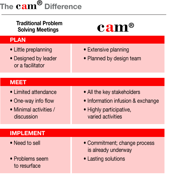 CAM Difference