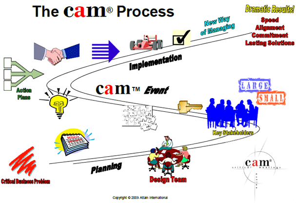 The Cam Process